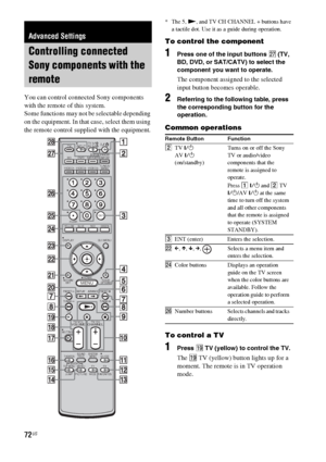 Page 7272US
You can control connected Sony components 
with the remote of this system.
Some functions may not be selectable depending 
on the equipment. In that case, select them using 
the remote control supplied with the equipment.
* The 5, N, and TV CH CHANNEL + buttons have 
a tactile dot. Use it as a guide during operation.
To control the component
1Press one of the input buttons wj (TV, 
BD, DVD, or SAT/CATV) to select the 
component you want to operate.
The component assigned to the selected 
input...