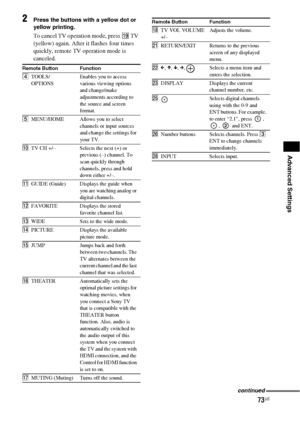 Page 7373US
Advanced Settings
2Press the buttons with a yellow dot or 
yellow printing.
To cancel TV operation mode, press ql TV 
(yellow) again. After it flashes four times 
quickly, remote TV operation mode is 
canceled.
Remote Button Function
4TOOLS/
OPTIONSEnables you to access 
various viewing options 
and change/make 
adjustments according to 
the source and screen 
format.
5MENU/HOME Allows you to select 
channels or input sources 
and change the settings for 
your TV.
q;TV CH +/– Selects the next (+) or...