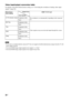 Page 3636US
Video input/output conversion table
For details on the [Resolution] menu setting, see “Converting the resolution of analog video input 
signals” (page 82).
 If you select a resolution that the connected TV does not support in the [Resolution] menu, images from the TV will 
not be output correctly.
 Converted HDMI image output signals do not support “x.v.Color.”
 Converted HDMI image output signals do not support Deep Color.
[Resolution] 
menu settingHDMI TV OUT jack
AUTO (default setting) Component...