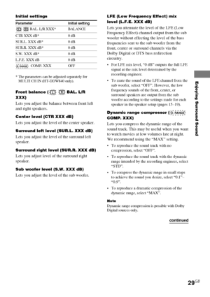 Page 29Enjoying Surround Sound
29GB
Initial settings
Parameter Initial setting
L R BAL. L/R XXX* BALANCE
CTR XXX dB* 0 dB
SUR.L. XXX dB* 0 dB
SUR.R. XXX dB* 0 dB
S.W. XXX dB* 0 dB
L.F.E. XXX dB 0 dB
D. RANGE  COMP. XXX OFF
* The parameters can be adjusted separately for
MULTI CH IN (HT-DDW840 only).
Front balance (L R BAL. L/R
XXX)
Lets you adjust the balance between front left
and right speakers.
Center level (CTR XXX dB)
Lets you adjust the level of the center speaker.
Surround left level (SUR.L. XXX dB)
Lets...