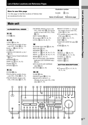 Page 5List of Button Locations and Reference Pages
5GB
g
+
–
wdwfwhwjwkwlesedefegehekejwg
1784qs 0qa5236qfqg qjqh qkqlw;qdwaws9
e;  ea
List of Button Locations and Reference Pages
Main unit
How to use this page
Use this page to find the location of buttons that
are mentioned in the text.
FM MODE (Models of area code
CEL, CEK only) ed, (Except for
models of area code CEL, CEK)
ef (32)
INPUT MODE qg (22 )
IR (receptor) 4 (39, 46, 52)
LEVEL 0 (16, 20, 28, 57)
M
MASTER VOLUME wd (20, 50)
MD/TAPE qj (22)
MEMORY eh...