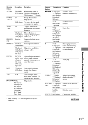 Page 41Operations Using the Remote RM-PP411
41GB
Remote Operations Function
Button
AUDIO TV/ VCR/ Changes the sound to
DVD player Multiplex, Bilingual or
Multi channel TV Sound.
SWAP*/ TV Swaps the small and
ANGLE large picture.
DVD player To select viewing angle
or changes the angles.
JUMP/ TV Toggles between the
TIME previous and the current
channels.
CD player/ Shows the time or
VCD player/ displays the playing time
DVD player of disc, etc.
PRESET/ Receiver Scans and selects preset
CH/ stations.
D.SKIP...