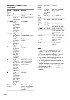 Page 4848GB
Remote Operations Function
Button
D. SKIP CD player/ Skips discs (multi-disc
VCD player/ changer only).
DVD player/
MD deck
TOP DVD player Displays DVD title.
MENU
DVD DVD player Displays DVD menu.
MENU
ENTER DVD player Enters the selection.
ODVD player Returns to the previous
menu or exits the menu.
V/v/B/bDVD player Selects a menu item.
-/-- TV Selects the channel entry
mode, either one or two
digit.
TV/VIDEOTV Selects input signal: TV
input or video input.
TV VOL TV Adjusts the volume
+/–of the...