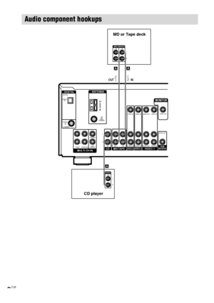 Page 88GB
IN OUT INCD MD/TAPE
RL
SUB
WOOFER
MULTI CH INFRONT SURROUNDRL
CENTER
ANTENNA
AM
FM
75Ω 
COAXIALDVD/LD
IN
    COAXIAL
AUDIO IN AUDIO IN AUDIO OUTAUDIO OUT
AUDIO INVIDEO 1
VIDEO INVIDEO INVIDEO OUTVIDEO INVIDEO OUT
DVD/LD
MONITOR
VIDEO 2SUB
WOOFER
OPTICAL
VIDEO 2
INDIGITAL
LINE
L
ROUTPUT
A
IN OUT
LINE
L
R LINEINPUT OUTPUT
ç
ç
A A
Audio component hookups
MD or Tape deck
CD player
 