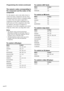 Page 4444GB
The numeric codes corresponding to
the component and the maker of the
component
Use the numeric codes in the tables below to
control non-Sony components and also Sony
components that the remote is normally unable
to control. Since the remote signal that a
component accepts differs depending on the
model and year of the component, more than
one numeric code may be assigned to a
component. If you fail to program your remote
using one of the codes, try using other codes.
Notes•The numeric codes are...