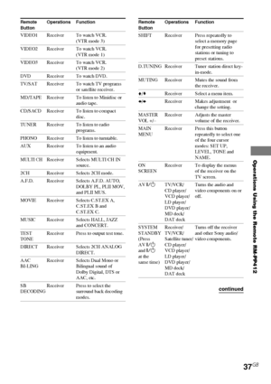 Page 37Operations Using the Remote RM-PP412
HT-DDW750    4-244-183-11(1) GB
37GB
Remote Operations Function
Button
VIDEO1 Receiver To watch VCR.
(VTR mode 3)
VIDEO2 Receiver To watch VCR.
(VTR mode 1)
VIDEO3 Receiver To watch VCR.
(VTR mode 2)
DVD Receiver To watch DVD.
TV/SAT Receiver To watch TV programs
or satellite receiver.
MD/TAPE Receiver To listen to Minidisc or
audio tape.
CD/SACD Receiver To listen to compact
disc.
TUNER Receiver To listen to radio
programs.
PHONO Receiver To listen to turntable.
AUX...