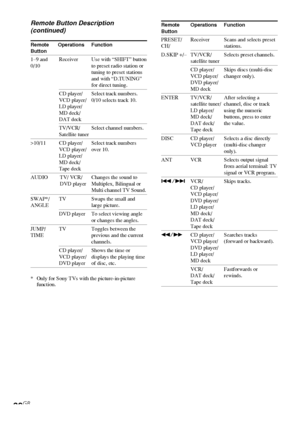 Page 38HT-DDW750    4-244-183-11(1) GB
38GB
Remote Button Description
(continued)
Remote Operations Function
Button
1–9 and Receiver Use with “SHIFT” button
0/10 to preset radio station or
tuning to preset stations
and with “D.TUNING”
for direct tuning.
CD player/ Select track numbers.
VCD player/ 0/10 selects track 10.
LD player/
MD deck/
DAT deck
TV/VCR/ Select channel numbers.
Satellite tuner
>10/11 CD player/ Select track numbers
VCD player/ over 10.
LD player/
MD deck/
Tape deck
AUDIO TV/ VCR/ Changes the...