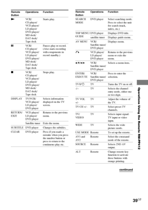 Page 39Operations Using the Remote RM-PP412
39GB
Remote Operations Function
Button
NVCR/ Starts play.
CD player/
VCD player/
LD player/
DVD player/
MD deck/
DAT deck/
Tape deck
XVCR/ Pauses play or record.
CD player/ (Also starts recording
VCD player/ with components in
LD player/ record standby.)
DVD player/
MD deck/
DAT deck/
Tape deck
xVCR/ Stops play.
CD player/
VCD player/
LD player/
DVD player/
MD deck/
DAT deck/
Tape deck
DISPLAY TV/VCR/ Selects information
VCD player/ displayed on the TV
LD player/...