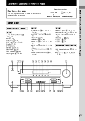 Page 5List of Button Locations and Reference Pages
HT-DDW750    4-244-183-11(1) GB
5GB
g
?/1
qd qf qg qh qj qkqlw;waws wd wg wfwh
1784 0 qa qs5 2369
List of Button Locations and Reference Pages
Main unit
How to use this page
Use this page to find the location of buttons that
are mentioned in the text.
M – O
MAIN MENU qf (15, 26, 27, 33,
34, 51)
MASTER VOLUME qs (18, 20,
44)
MD/TAPE 8 (20)
MEMORY wg (28, 30)
MENU +/– qh (15, 26, 27, 33, 34,
51)
MENU  qj (15, 26, 27, 33, 34,
51)
MOVIE (button/indicator) ql (23,...