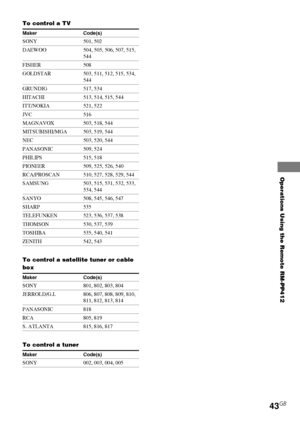 Page 43Operations Using the Remote RM-PP412
HT-DDW750    4-244-183-12(1) GB
43GB
To control a TV
Maker Code(s)
SONY 501, 502
DAEWOO 504, 505, 506, 507, 515,
544
FISHER 508
GOLDSTAR 503, 511, 512, 515, 534,
544
GRUNDIG 517, 534
HITACHI 513, 514, 515, 544
ITT/NOKIA 521, 522
JVC 516
MAGNAVOX 503, 518, 544
MITSUBISHI/MGA 503, 519, 544
NEC 503, 520, 544
PANASONIC 509, 524
PHILIPS 515, 518
PIONEER 509, 525, 526, 540
RCA/PROSCAN 510, 527, 528, 529, 544
SAMSUNG 503, 515, 531, 532, 533,
534, 544
SANYO 508, 545, 546,...