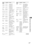 Page 37Operations Using the Remote RM-PP412
HT-DDW750    4-244-183-11(1) GB
37GB
Remote Operations Function
Button
VIDEO1 Receiver To watch VCR.
(VTR mode 3)
VIDEO2 Receiver To watch VCR.
(VTR mode 1)
VIDEO3 Receiver To watch VCR.
(VTR mode 2)
DVD Receiver To watch DVD.
TV/SAT Receiver To watch TV programs
or satellite receiver.
MD/TAPE Receiver To listen to Minidisc or
audio tape.
CD/SACD Receiver To listen to compact
disc.
TUNER Receiver To listen to radio
programs.
PHONO Receiver To listen to turntable.
AUX...