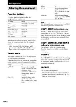 Page 2222GB
Basic Operations
Selecting the component
Function buttons
Press the function button to select the
component you want to use.
To select Press
VCR VIDEO 1 or VIDEO 2
TV or satellite VIDEO 2
tuner
DVD or LD player DVD/LD
MD or Tape deck MD/TAPE
CD player CD
Built in tuner TUNER
After turning on the component you selected,
select the component and play the program
source.
•After selecting VCR, DVD player, or LD
player, turn on the TV and set the TV’s video
input to match the component you selected....