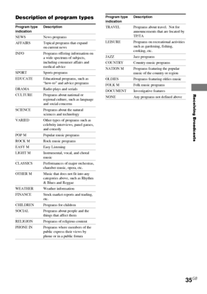 Page 35Receiving Broadcasts
35GB
Program type Description
indication
TRAVEL Programs about travel.  Not for
announcements that are located by
TP/TA
LEISURE Programs on recreational activities
such as gardening, fishing,
cooking, etc.
JAZZ Jazz programs
COUNTRY Country music programs
NATION M Programs featuring the popular
music of the country or region
OLDIES Programs featuring oldies music
FOLK M Folk music programs
DOCUMENT Investigative features
NONE Any programs not defined above
Description of program...