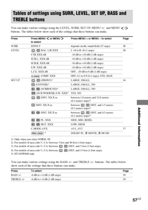 Page 57Additional Information
57GB
Tables of settings using SURR, LEVEL, SET UP, BASS and
TREBLE buttons
You can make various settings using the LEVEL, SURR, SET UP, MENU +/– and MENU  /
buttons. The tables below show each of the settings that these buttons can make.
Press Press MENU  or MENU Press MENU + or MENU – to select Page
to select
SURR EFFECT depends on the sound field (15 steps) 28
LEVELL R BAL. L/R XXX L +8 to R +8 (1 steps) 28
CTR XXX dB–10 dB to +10 dB (1 dB steps)
SUR.L. XXX dB–10 dB to +10 dB (1...