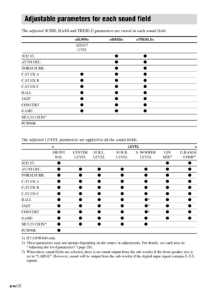 Page 5858GB
< LEVEL >
FRONT CENTER SUR.L. SUR.R. S. WOOFER LFE D.RANGE
BAL LEVEL LEVEL LEVEL LEVEL MIX2)COMP2)
2CH ST.zzz
AUTO DEC.zzz z zz z
NORM.SURR.zzz z zz z
C.ST.EX Azzz z zz z
C.ST.EX Bzzz z zz z
C.ST.EX Czzz z zz z
HALLz z z z   z3)zz
JAZZz z z z   z3)zz
CONCERTz z z z   z3)zz
GAMEzzz z zz z
MULTI CH IN1)zzz z z
PCM96Kz
1) HT-DDW840 only
2) These parameters may not operate depending on the source or adjustments. For details, see each item in
“Adjusting the level parameters” (page 28).
3) When these...