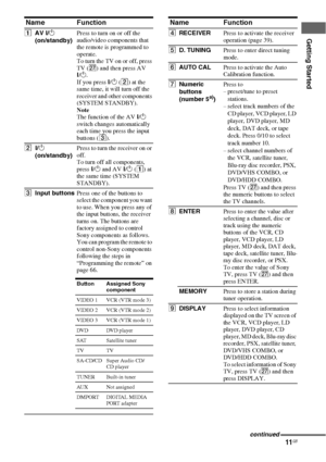 Page 1111GB
Getting Started
Name Function
AAV ?/1  
(on/standby)Press to turn on or off the 
audio/video components that 
the remote is programmed to 
operate.
To turn the TV on or off, press 
TV (wj) and then press AV 
?/1. 
If you press ?/1 (B) at the 
same time, it will turn off the 
receiver and other components 
(SYSTEM STANDBY).
Note
The function of the AV ?/1 
switch changes automatically 
each time you press the input 
buttons (C).
B?/1  
(on/standby)Press to turn the receiver on or 
off.
To turn off...