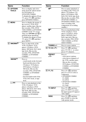 Page 1212GB
Name Function
JOPTIONS 
TOOLSPress to display and select 
items from the option menus 
for DVD player or  
DVD/VHS COMBO.
To display the options of Sony 
TV, press TV (wj) and then 
press OPTIONS TOOLS.
KMENUPress to display the menus of 
the receiver, VCR, DVD 
player, satellite tuner, Blu-ray 
disc recorder, PSX, DVD/
VHS COMBO, or DVD/HDD 
COMBO on the TV screen. 
Then, use V/v/B/b and   to 
perform menu operations. 
To display the menus of Sony 
TV, press TV (wj) and then 
press MENU.
L./>...