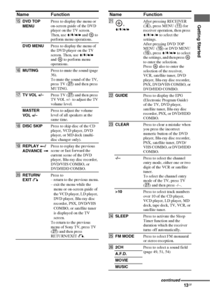 Page 1313GB
Getting Started
Name Function
ODVD TOP 
MENUPress to display the menu or 
on-screen guide of the DVD 
player on the TV screen. 
Then, use V/v/B/b and   to 
perform menu operations.
DVD MENUPress to display the menu of 
the DVD player on the TV 
screen. Then, use V/v/B/b 
and   to perform menu 
operations.
PMUTINGPress to mute the sound (page 
36). 
To mute the sound of the TV, 
press TV (wj) and then press 
MUTING.
QTV VOL +/–Press TV (wj) and then press 
TV VOL +/– to adjust the TV 
volume level....