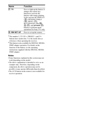Page 1414GB
a)The number 5, TV CH +, PRESET + and H 
buttons have tactile dots. Use the tactile dots as 
references when operating the receiver.
b)This button is also available for DIGITAL MEDIA 
PORT adapter operation. For details on the 
function of the button, see the operating 
instructions supplied with the DIGITAL MEDIA 
PORT adapter.
Notes
 Some functions explained in this section may not 
work depending on the model.
 The above explanation is intended to serve as an 
example only. Therefore, depending...