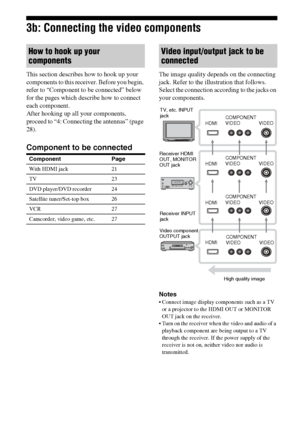 Page 2020GB
3b: Connecting the video components
This section describes how to hook up your 
components to this receiver. Before you begin, 
refer to “Component to be connected” below 
for the pages which describe how to connect 
each component.
After hooking up all your components, 
proceed to “4: Connecting the antennas” (page 
28).
Component to be connected
The image quality depends on the connecting 
jack. Refer to the illustration that follows. 
Select the connection according to the jacks on 
your...