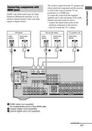 Page 2121GB
Getting Started
HDMI is the abbreviated name for High-
Definition Multimedia Interface. It is an 
interface which transmits video and audio 
signals in digital format.The sound is output from the TV speaker only
when a playback component and this receiver, 
as well as this receiver and the TV are 
connected via a HDMI jack. 
To output the sound from the supplied 
speakers and to take advantage of the multi 
channel surround sound, be sure to
– connect the digital audio jacks on the 
playback...