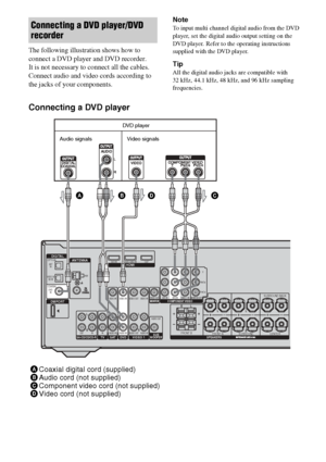 Page 2424GB
The following illustration shows how to 
connect a DVD player and DVD recorder.
It is not necessary to connect all the cables. 
Connect audio and video cords according to 
the jacks of your components.Note
To input multi channel digital audio from the DVD 
player, set the digital audio output setting on the 
DVD player. Refer to the operating instructions 
supplied with the DVD player.
Tip
All the digital audio jacks are compatible with 
32 kHz, 44.1 kHz, 48 kHz, and 96 kHz sampling 
frequencies....