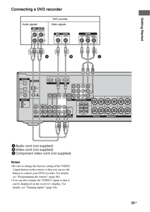 Page 2525GB
Getting Started
Connecting a DVD recorder
Notes
 Be sure to change the factory setting of the VIDEO 
1 input button on the remote so that you can use the 
button to control your DVD recorder. For details, 
see “Programming the remote” (page 66).
 You can also rename the VIDEO 1 input so that it 
can be displayed on the receiver’s display. For 
details, see “Naming inputs” (page 64).
DIGITAL
DMPORT
OPTICALSAT
IN
DVD 
IN
COAXIAL
ANTENNA
VIDEO 2/
BD INAM
SA-CD/CD/CD-RTV
L
R
OUT ININ
HDMIDVD INVIDEO...