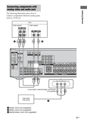 Page 2727GB
Getting Started
The following illustration shows how to 
connect a component which has analog jacks 
such as a VCR, etc.
Connecting components with 
analog video and audio jack
DIGITAL
DMPORT
OPTICALSAT
IN
DVD 
IN
COAXIAL
ANTENNA
VIDEO 2/
BD INAM
SA-CD/CD/CD-RTV
L
R
OUT ININ
HDMIDVD INVIDEO 2/BD INOUT
SATAUDIO INVIDEO INDVD
VIDEO INVIDEO OUTSAT IN
AUDIO OUTL
R
L
R
MONITORCOMPONENT VIDEODVD IN VIDEO 1 IN
Y
P
B/CB
PR/CRMONITOR OUT
SPEAKERSFRONT B
FRONT A
L
L R
R
SURROUND
L
R
CENTER SURROUND BACK
VIDEO...