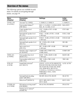 Page 4040GB
The following options are available in each 
menu. For details on navigating through 
menus, see page 39.
Overview of the menus
Menu 
[Display]Parameters 
[Display]Settings Initial 
setting
LEVEL (42) 
[1-LEVEL]Te s t  t o n e
a) [T. TONE] T. TONE Y, T. TONE N T. TONE N
Front speaker balance
a) 
[FRT BAL]BAL. L +1 to BAL. L +8, BALANCE, 
BA L. R +1 to BAL. R +8BALANCE
Center speaker level 
[CNT LVL]CNT –10 dB to CNT +10 dB 
(1 dB step)CNT 0 dB
Surround left speaker level 
[SL LVL]SUR L –10 dB to SUR...