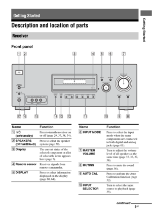 Page 55GB
Getting Started
Description and location of parts
Front panel
.
Getting Started
Receiver
?/1
AUTO CAL MICSPEAKERS
(OFF/A/B/A+B)
PHONES
VIDEO 3 IN/PORTABLE AV IN
VIDEO L  AUDIO   RMEMORY/
ENTERTUNING 
MODETUNING 2CH A.F.D. MOVIE MUSIC
AUTO CAL MUTING DISPLAY INPUT MODE
INPUT SELECTORMASTER VOLUME
34
89
12 567
q; qa qj qsqg qh
qdqf
Name Function
A ?/1 
(on/standby)Press to turn the receiver on 
or off (page 29, 37, 38, 54).
BSPEAKERS 
(OFF/A/B/A+B)Press to select the speaker 
system (page 30)....