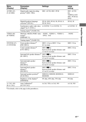 Page 4141GB
 
 
Amplifier Operations
a)For details, refer to the page in the parentheses. Menu 
[Display]Parameters 
[Display]Settings Initial 
setting
AUDIO (45) 
[5-AUDIO]Digital audio input decoding 
priority
a) [DEC. PRI.]DEC. AUTO, DEC. PCM DEC. AUTO 
for: 
VIDEO 2, SAT;  
DEC. PCM for: 
DVD
Digital broadcast language 
selection
a) [DUAL]DUAL M/S, DUAL M, DUAL S,  
DUAL M+SDUAL M
Synchronizes audio with video 
output
a) [A.V. SYNC.]A.V.SYNC. Y, A.V.SYNC. N A.V.SYNC. N
Naming inputs
a) [NAME IN]
VIDEO (46)...