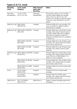 Page 5050GB
Types of A.F.D. mode
Decoding 
modeA.F.D. mode 
[Display]Multi channel 
audio after 
decodingEffect
(Detecting 
automatically)A.F.D. AUTO 
[A.F.D. AUTO](Detecting 
automatically)Presents the sound as it was recorded/
encoded without adding any surround 
effects. However, this receiver will 
generate a low frequency signal for output 
to the sub woofer when there is no LFE 
signals.
Dolby Pro Logic  PRO LOGIC 
[DOLBY PL]4 channel Performs Dolby Pro Logic decoding. The 
source recorded in 2 channel...