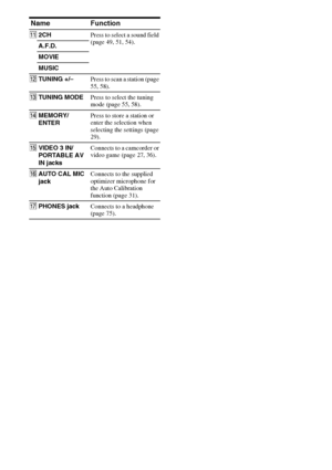 Page 66GB
Name Function
K2CHPress to select a sound field 
(page 49, 51, 54).
A.F.D.
MOVIE
MUSIC
LTUNING +/–Press to scan a station (page 
55, 58).
MTUNING MODEPress to select the tuning 
mode (page 55, 58).
NMEMORY/
ENTERPress to store a station or 
enter the selection when 
selecting the settings (page 
29).
OVIDEO 3 IN/
PORTABLE AV 
IN jacksConnects to a camcorder or 
video game (page 27, 36).
PAUTO CAL MIC 
jackConnects to the supplied 
optimizer microphone for 
the Auto Calibration 
function (page 31)....