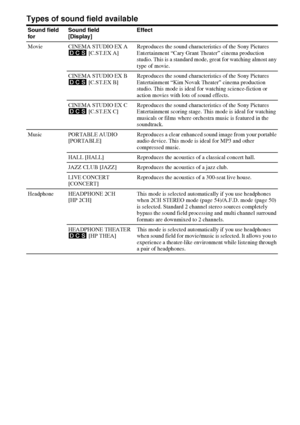 Page 5252GB
Types of sound field available
Sound field 
forSound field 
[Display]Effect
Movie CINEMA STUDIO EX A 
DCS  [C.ST.EX A]Reproduces the sound characteristics of the Sony Pictures 
Entertainment “Cary Grant Theater” cinema production 
studio. This is a standard mode, great for watching almost any 
type of movie.
CINEMA STUDIO EX B 
DCS  [C.ST.EX B]Reproduces the sound characteristics of the Sony Pictures 
Entertainment “Kim Novak Theater” cinema production 
studio. This mode is ideal for watching...