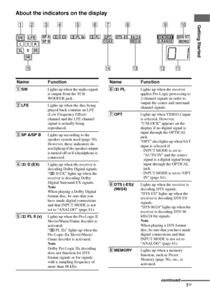 Page 77GB
Getting Started
About the indicators on the display
SWLFESP A
SP B
LC
SL S;D EX;PL IIx;PL OPT DTS -ES 96/24MEMORYRDS ST
MONO D.RANGE COAX NEO:6
SB
R
SR
12345768q;9
qaqsqgqfqd
Name Function
ASWLights up when the audio signal 
is output from the SUB 
WOOFER jack.
BLFELights up when the disc being 
played back contains an LFE 
(Low Frequency Effect) 
channel and the LFE channel 
signal is actually being 
reproduced.
CSP A/SP BLights up according to the 
speaker system used (page 30). 
However, these...