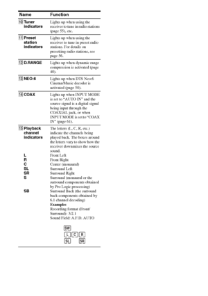Page 88GB
Name Function
JTu n e r  
indicatorsLights up when using the 
receiver to tune in radio stations 
(page 55), etc.
KPreset 
station 
indicatorsLights up when using the 
receiver to tune in preset radio 
stations. For details on 
presetting radio stations, see 
page 56.
LD.RANGELights up when dynamic range 
compression is activated (page 
40).
MNEO:6Lights up when DTS Neo:6 
Cinema/Music decoder is 
activated (page 50).
NCOAXLights up when INPUT MODE 
is set to “AUTO IN” and the 
source signal is a...