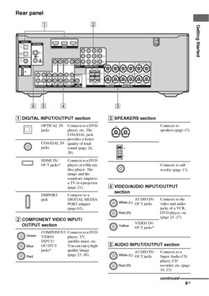 Page 99GB
Getting Started
Rear panel
12
34 5 6
DIGITAL
DMPORT
OPTICALSAT
IN
DVD 
IN
COAXIAL
ANTENNA
VIDEO 2/
BD INAM
SA-CD/CD/CD-RTV
L
R
OUT ININ
HDMIDVD INVIDEO 2/BD INOUT
SATAUDIO INVIDEO INDVDAUDIO INVIDEO INVIDEO 1AUDIO OUTVIDEO OUT
VIDEO OUTSAT IN
AUDIO INAUDIO OUT VIDEO IN
L
R
L
RL
RSUB
WOOFER
MONITORCOMPONENT VIDEODVD IN VIDEO 1 IN
Y
P
B/CB
PR/CRMONITOR OUT
SPEAKERSFRONT B
FRONT A
L
L R
R
SURROUND
L
R
CENTER SURROUND BACK
ADIGITAL INPUT/OUTPUT section
OPTICAL IN 
jacksConnects to a DVD 
player, etc. The...