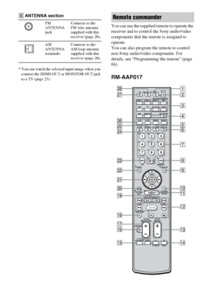 Page 1010GB
* You can watch the selected input image when you 
connect the HDMI OUT or MONITOR OUT jack 
to a TV (page 23).
You can use the supplied remote to operate the 
receiver and to control the Sony audio/video 
components that the remote is assigned to 
operate. 
You can also program the remote to control 
non-Sony audio/video components. For 
details, see “Programming the remote” (page 
66).
RM-AAP017
FANTENNA section
FM 
ANTENNA 
jackConnects to the 
FM wire antenna 
supplied with this 
receiver (page...