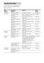 Page 4040GB
The following options are available in each 
menu. For details on navigating through 
menus, see page 39.
Overview of the menus
Menu 
[Display]Parameters 
[Display]Settings Initial 
setting
LEVEL (42) 
[1-LEVEL]Te s t  t o n e
a) [T. TONE] T. TONE Y, T. TONE N T. TONE N
Front speaker balance
a) 
[FRT BAL]BAL. L +1 to BAL. L +8, BALANCE, 
BA L. R +1 to BAL. R +8BALANCE
Center speaker level 
[CNT LVL]CNT –10 dB to CNT +10 dB 
(1 dB step)CNT 0 dB
Surround left speaker level 
[SL LVL]SUR L –10 dB to SUR...