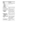 Page 66GB
Name Function
K2CHPress to select a sound field 
(page 49, 51, 54).
A.F.D.
MOVIE
MUSIC
LTUNING +/–Press to scan a station (page 
55, 58).
MTUNING MODEPress to select the tuning 
mode (page 55, 58).
NMEMORY/
ENTERPress to store a station or 
enter the selection when 
selecting the settings (page 
29).
OVIDEO 3 IN/
PORTABLE AV 
IN jacksConnects to a camcorder or 
video game (page 27, 36).
PAUTO CAL MIC 
jackConnects to the supplied 
optimizer microphone for 
the Auto Calibration 
function (page 31)....