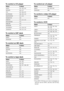 Page 6868GB
To control a CD player
To control a DAT deck
To control an MD deck
To control a tape deckTo control an LD player
To control a video CD player
To control a VCR
* If an AIWA VCR does not work even though you 
enter the code for AIWA, enter the code for Sony 
instead. Maker Code(s)
SONY 101, 102, 103
DENON 104, 123
JVC 105, 106, 107
KENWOOD 108, 109, 110
MAGNAVOX 111, 116
MARANTZ 116
ONKYO 112, 113, 114
PANASONIC 115
PHILIPS 116
PIONEER 117
TECHNICS 115, 118, 119
YAMAHA 120, 121, 122
Maker Code(s)
SONY...