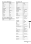 Page 6969GB
 
 
 
 
 
 
Using the Remote
To control a DVD player
To control a DVD recorderTo control a TV
Maker Code(s)
SONY 401, 402, 403
BROKSONIC 424
DENON 405
HITACHI 416
JVC 415, 423
MITSUBISHI 419
ORITRON 417
PANASONIC 406, 408, 425
PHILIPS 407
PIONEER 409, 410
RCA 414
SAMSUNG 416, 422
TOSHIBA 404, 421
ZENITH 418, 420
Maker Code(s)
SONY 403Maker Code(s)
SONY 501, 502
AIWA 536, 539, 501
AKAI 503
AO C 5 0 3
CENTURION 566
CORONADO 517
CURTIS-MATHES 503, 551, 566, 567
DAYTRON 517, 566
DAEWOO 504, 505, 506,...