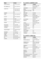 Page 7070GB
To control a satellite tuner
To control a cable box
RADIO SHACK 503, 510, 527, 565, 
567
RCA/PROSCAN 510, 523, 529, 544, 
503
SAMSUNG 503, 515, 531, 532, 
534, 544, 556, 557, 
517, 562, 563, 566, 
569
SAMPO 566
SABA 547, 537, 549, 558, 
530
SANYO 508, 545, 546, 560, 
567
SCOTT 503, 566
SEARS 517, 510, 508, 503, 
518, 551
SHARP 535, 550, 517, 561, 
565
SYLVANIA 503, 518, 566
THOMSON 530, 537, 547, 549
TOSHIBA 535, 539, 540, 541, 
551
TELEFUNKEN 537, 538, 547, 549, 
558, 530
TEKNIKA 517, 518, 567...
