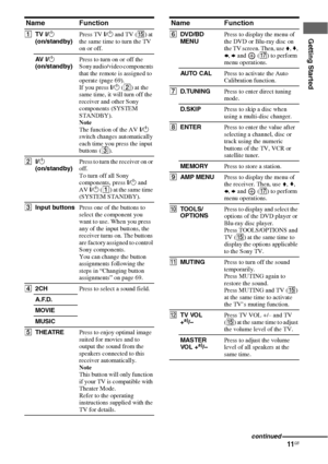 Page 1111GB
Getting Started
Name Function
ATV ?/1 
(on/standby)Press TV ?/1 and TV (O) at 
the same time to turn the TV 
on or off.
AV  ?/1  
(on/standby)Press to turn on or off the 
Sony audio/video components 
that the remote is assigned to 
operate (page 69).
If you press ?/1 (B) at the 
same time, it will turn off the 
receiver and other Sony 
components (SYSTEM 
STANDBY).
Note
The function of the AV ?/1 
switch changes automatically 
each time you press the input 
buttons (C).
B?/1 
(on/standby)Press to...