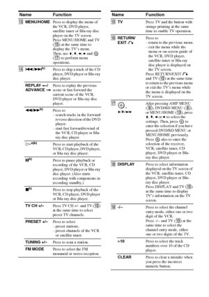 Page 1212GB
Name Function
MMENU/HOMEPress to display the menu of 
the VCR, DVD player, 
satellite tuner or Blu-ray disc 
player on the TV screen. 
Press MENU/HOME and TV 
(O) at the same time to 
display the TV’s menu. 
Then, use V, v, B, b and   
(Q) to perform menu 
operations.
N./>
b)Press to skip a track of the CD 
player, DVD player or Blu-ray 
disc player.
REPLAY /
ADVANCE Press to replay the previous 
scene or fast forward the 
current scene of the VCR, 
DVD player or Blu-ray disc 
player.
m/M
b)Press...