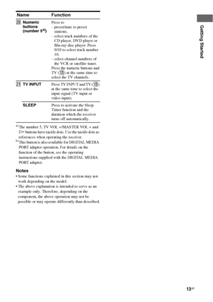 Page 1313GB
Getting Started
a)The number 5, TV VOL +/MASTER VOL + and 
H buttons have tactile dots. Use the tactile dots as 
references when operating the receiver.
b)This button is also available for DIGITAL MEDIA 
PORT adapter operation. For details on the 
function of the button, see the operating 
instructions supplied with the DIGITAL MEDIA 
PORT adapter.
Notes
 Some functions explained in this section may not 
work depending on the model.
 The above explanation is intended to serve as an 
example only....