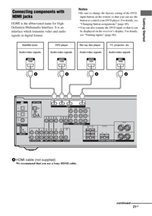 Page 2121GB
Getting Started
HDMI is the abbreviated name for High-
Definition Multimedia Interface. It is an 
interface which transmits video and audio 
signals in digital format.Notes
 Be sure to change the factory setting of the DVD 
input button on the remote so that you can use the 
button to control your DVD player. For details, see 
“Changing button assignments” (page 69).
 You can also rename the DVD input so that it can 
be displayed on the receiver’s display. For details, 
see “Naming inputs” (page...