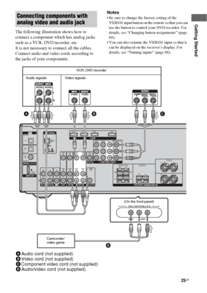 Page 2525GB
Getting Started
The following illustration shows how to 
connect a component which has analog jacks 
such as a VCR, DVD recorder, etc.
It is not necessary to connect all the cables. 
Connect audio and video cords according to 
the jacks of your components.Notes
 Be sure to change the factory setting of the 
VIDEO1 input button on the remote so that you can 
use the button to control your DVD recorder. For 
details, see “Changing button assignments” (page 
69).
 You can also rename the VIDEO1 input...