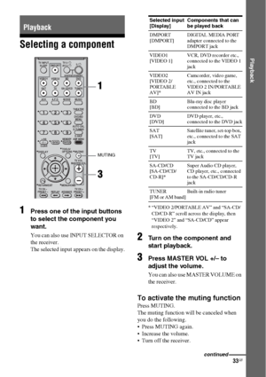 Page 3333GB
 
Playback
Selecting a component
1
Press one of the input buttons 
to select the component you 
want.
You can also use INPUT SELECTOR on 
the receiver.
The selected input appears on the display.
* “VIDEO 2/PORTABLE AV” and “SA-CD/
CD/CD-R” scroll across the display, then 
“VIDEO 2” and “SA-CD/CD” appear 
respectively.
2Turn on the component and 
start playback.
3Press MASTER VOL +/– to 
adjust the volume.
You can also use MASTER VOLUME on 
the receiver.
To activate the muting function
Press MUTING....