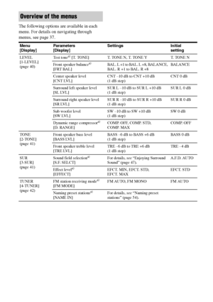 Page 3838GB
The following options are available in each 
menu. For details on navigating through 
menus, see page 37.
Overview of the menus
Menu 
[Display]Parameters 
[Display]Settings Initial 
setting
LEVEL 
[1-LEVEL] 
(page 40)Test tone
a) [T. TONE] T. TONE N, T. TONE Y T. TONE N
Front speaker balance
a) 
[FRT BAL]BAL. L +1 to BAL. L +8, BALANCE, 
BAL. R +1 to BAL. R +8BALANCE
Center speaker level 
[CNT LVL]CNT –10 dB to CNT +10 dB 
(1 dB step)CNT 0 dB
Surround left speaker level 
[SL LVL]SUR L –10 dB to SUR...